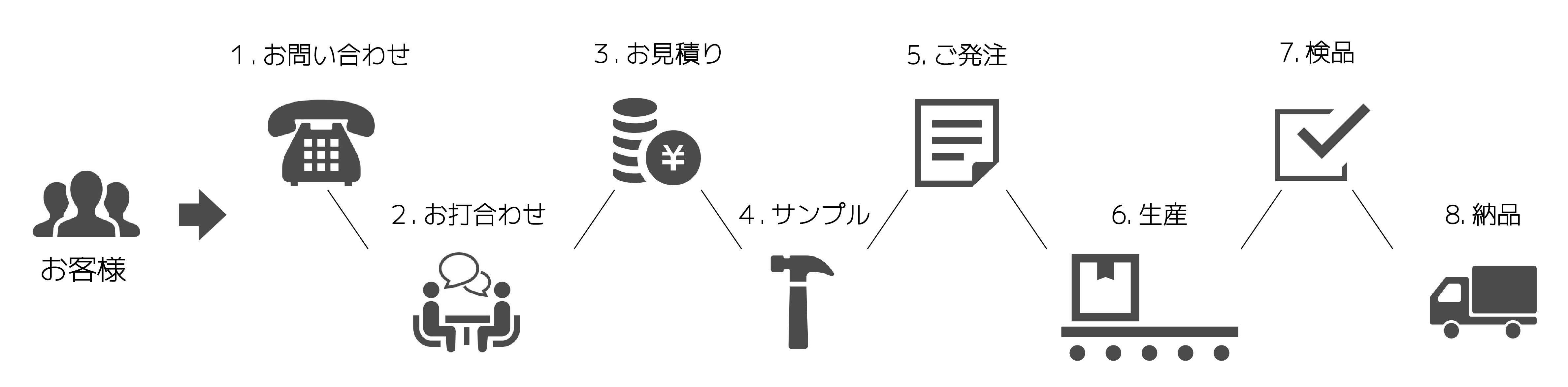 OEMご依頼時の流れ OEMご依頼時の流れ